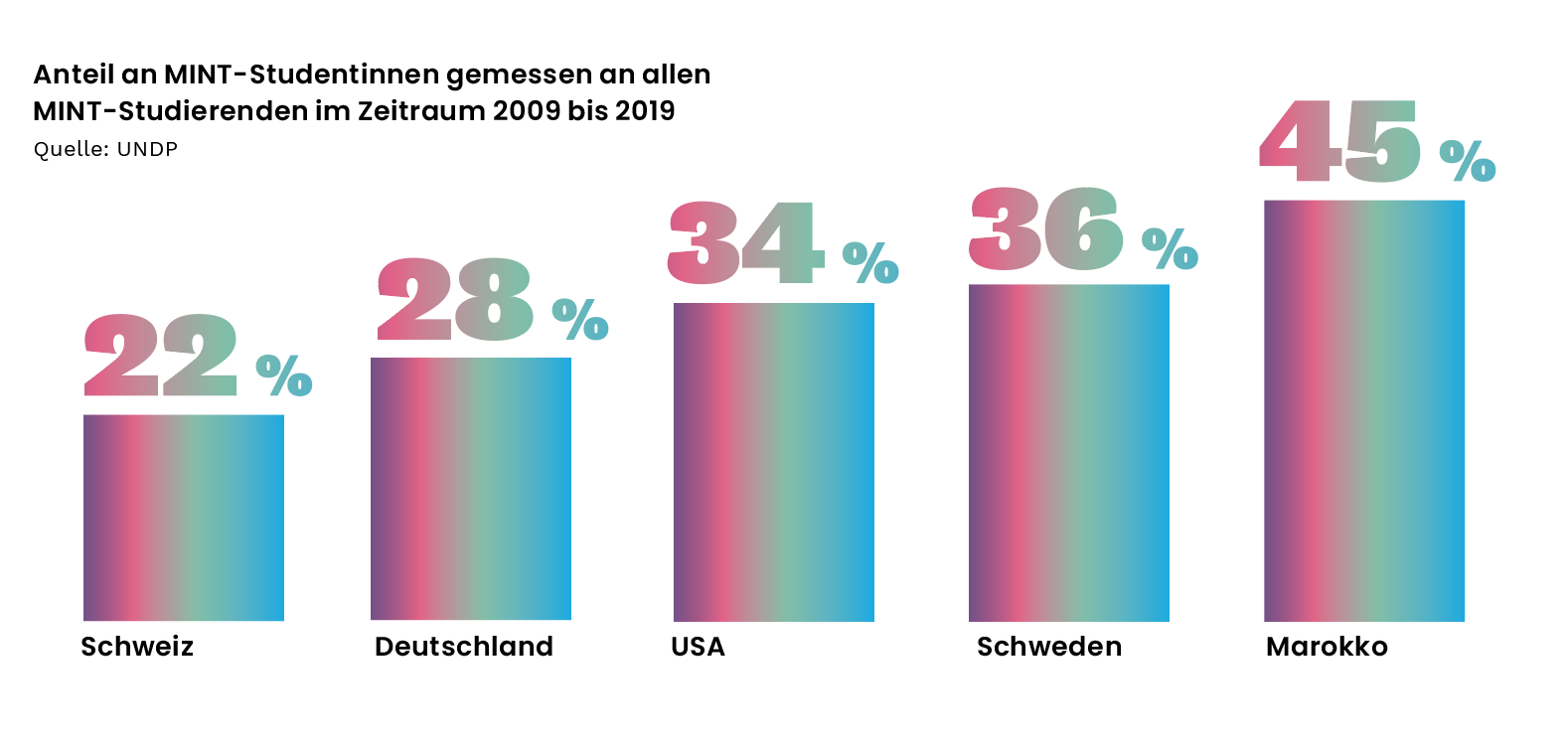 Anteil an MINT-Studentinnen gemessen an allen MINT-Studierenden im Zeitraum 2009 bis 2019: Schweiz: 22 Prozent, Deutschland: 28 Prozent, USA: 34 Prozent, Schweden 36 Prozent, Marokko 45 Prozent.